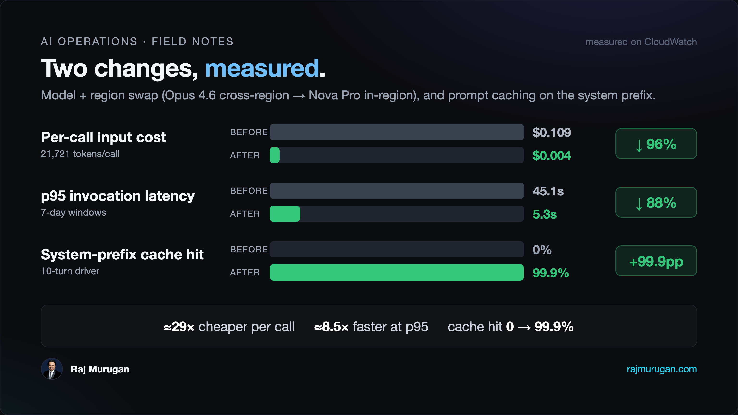 Before / after scorecard with three paired horizontal bar charts. (1) Per-call input cost, measured: BEFORE bar at full length showing $0.109 (21,721 tokens per call measured from CloudWatch, multiplied by Opus 4.6 input rate $5 per million tokens per Anthropic docs retrieved 2026-06-26), AFTER bar at about 4 percent of the BEFORE length showing $0.004 (derived: mostly cacheRead tokens at Nova rates, verify against your contracted rate). Delta badge: down 96 percent. (2) p95 InvocationLatency, measured: BEFORE bar at full length showing 45.1 seconds (CloudWatch ExtendedStatistics p95 over 7-day pre-switch window, dimensioned by ModelId), AFTER bar at about 12 percent of the BEFORE length showing 5.3 seconds (CloudWatch ExtendedStatistics p95 over 7-day post-fix dev window). Delta badge: down 88 percent. (3) System-prefix cache hit ratio, measured: BEFORE shown as no bar with a 0% label (cachePoint blocks were not configured, code-level fact), AFTER bar at full length showing 99.9 percent (measured directly on the chat-tier code path via a 10-turn driver with real PENNY_SYSTEM_PROMPT). Delta badge: plus 99.9 percentage points. Bottom takeaway band: combined effect, cost down 96 percent equivalent to about 29 times cheaper per Bedrock call (derived from the two cost figures above), latency average down 83 percent equivalent to about 6 times faster (derived from CloudWatch averages 11.02s to 1.88s), latency p95 down 88 percent equivalent to about 8.5 times faster (derived from the two p95 figures above). Pricing source: Opus 4.6 input at $5 per million tokens, Anthropic docs retrieved 2026-06-26; Nova rates per AWS Bedrock pricing page. Verify against your contracted rate.