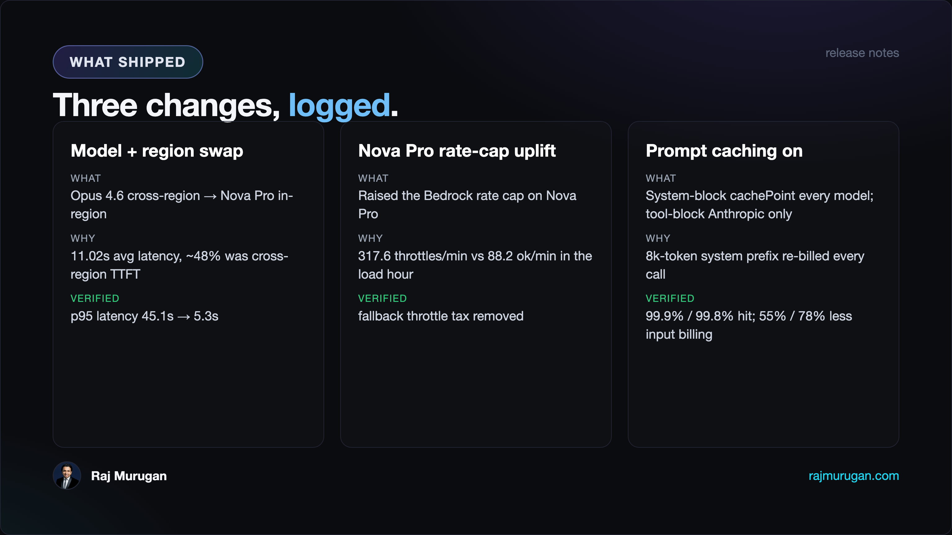 Changes shipped on the workload: three release-notes entries with What, Why, Outcome, Verified. Card 1: model + region swap, Opus 4.6 cross-region 11.02s average pre-switch → measured post-switch latency. Card 2: Bedrock rate-cap uplift on Nova Pro, 88.2 successful Nova invocations/min and 317.6 Nova throttles/min observed in the load hour. Card 3: prompt caching: system-block cachePoint on every model in the fallback chain, tool-block cachePoint on Anthropic only, 99.9% hit ratio measured on Nova Pro and 99.8% on Sonnet 4.6, 55% and 78% reduction respectively in system-prefix input billing.
