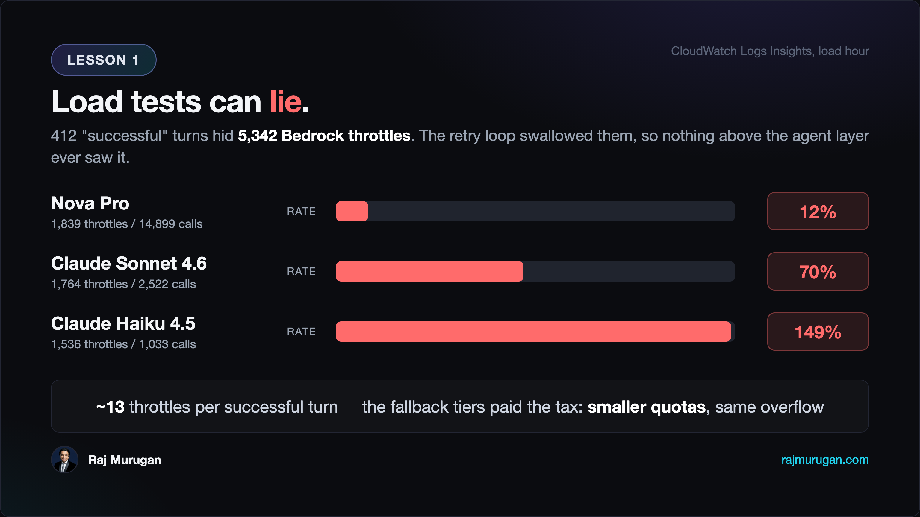 Behind 412 successful BFF turns in the load hour, the agent's CloudWatch log group recorded 5,342 ThrottlingException entries against Bedrock: Nova Pro 1,839 (12% throttle rate vs its 14,899 successful invocations), Claude Sonnet 4.6 1,764 (70% throttle rate vs its 2,522 successful invocations), Claude Haiku 4.5 1,536 (149% throttle rate vs its 1,033 successful invocations); ~13 throttle events per successful user turn, completely invisible above the agent layer; the fallback chain absorbed disproportionately because each tier's quota was smaller while the overflow load was identical.