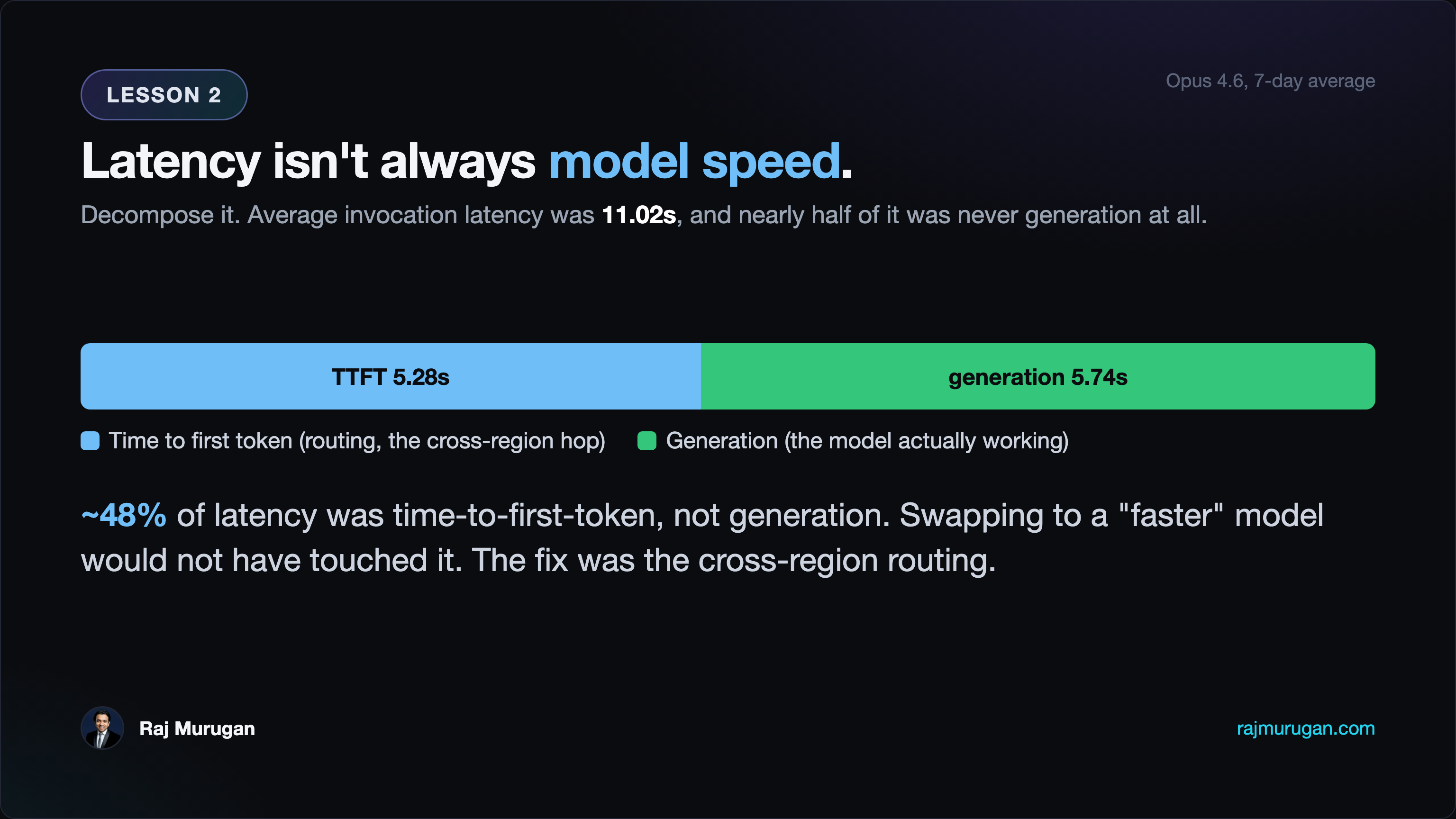 Average decomposition of Opus 4.6 invocation latency over the 7 days before the model swap: avg latency 11.02s = avg TimeToFirstToken 5.28s + avg generation 5.74s (derived); side table of p50/p95/p99 percentiles for the two genuinely measured metrics InvocationLatency and TimeToFirstToken