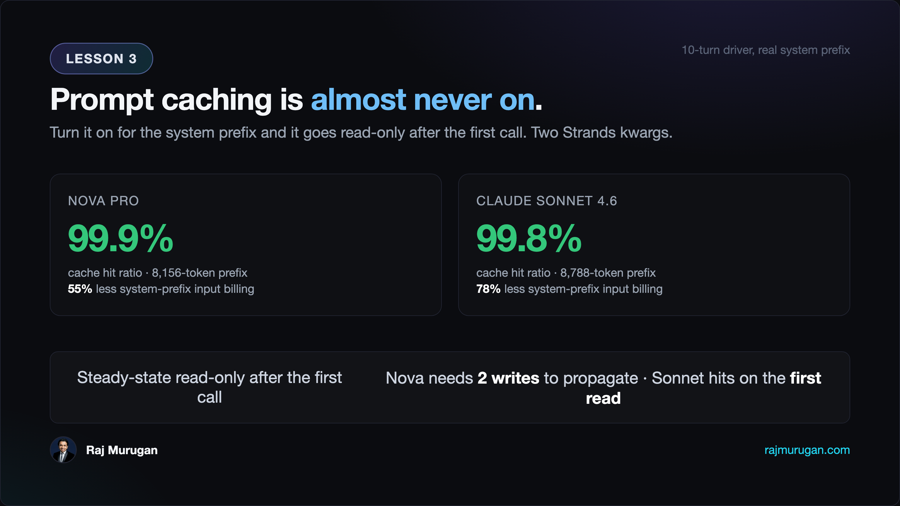 Measured per-call cache write and read across 10 spaced turns on Nova Pro and Sonnet 4.6, real PENNY_SYSTEM_PROMPT (8,156-token system prefix on Nova, 8,788 on Sonnet); both models reach a stable steady-state read-only mode after the first call (Nova needs two writes before the cache propagates, Sonnet hits on the first read).