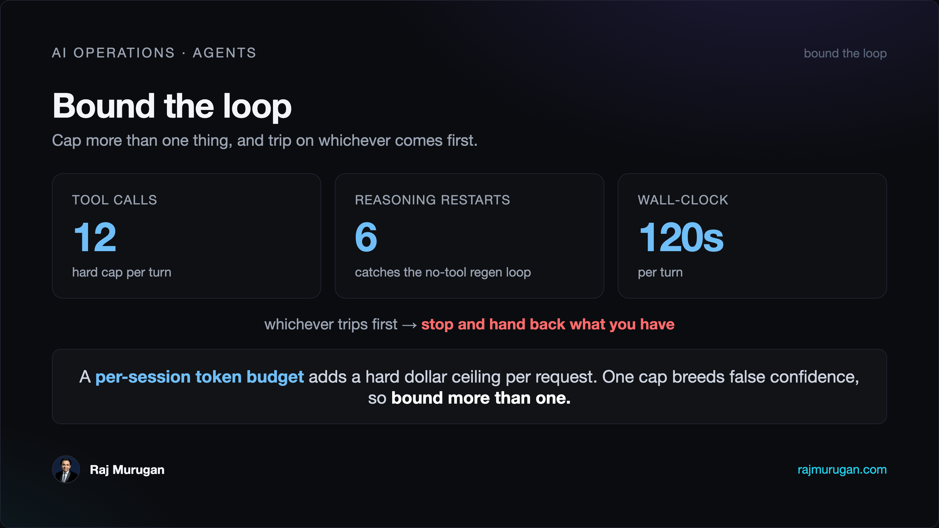 Bound the loop: cap more than one thing and trip on whichever comes first. Three tripwires, tool calls (max 12 per turn), reasoning restarts (max 6, which catches the no-tool regeneration loop), and wall-clock (max 120 seconds per turn), all converge on one action: stop and hand back what you have. Better still, a per-session token budget gives a hard dollar ceiling per request. One cap breeds false confidence, so bound more than one.