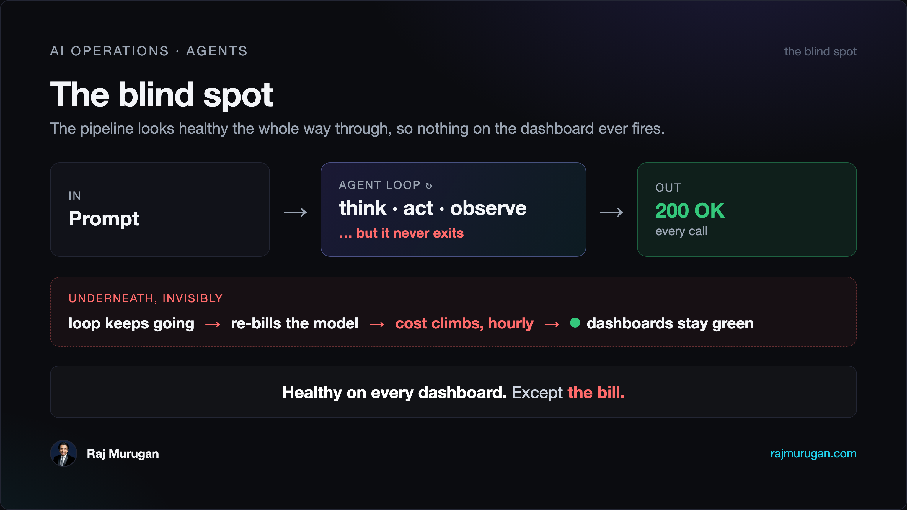 The blind spot: the pipeline looks healthy the whole way through. Prompt goes into the agent loop (think, act, observe), which returns 200 OK on every call, but it never exits. Underneath, invisibly: the loop keeps going, so it re-bills the model, so cost climbs hour by hour, while dashboards stay green the whole time. Healthy on every dashboard, except the bill.