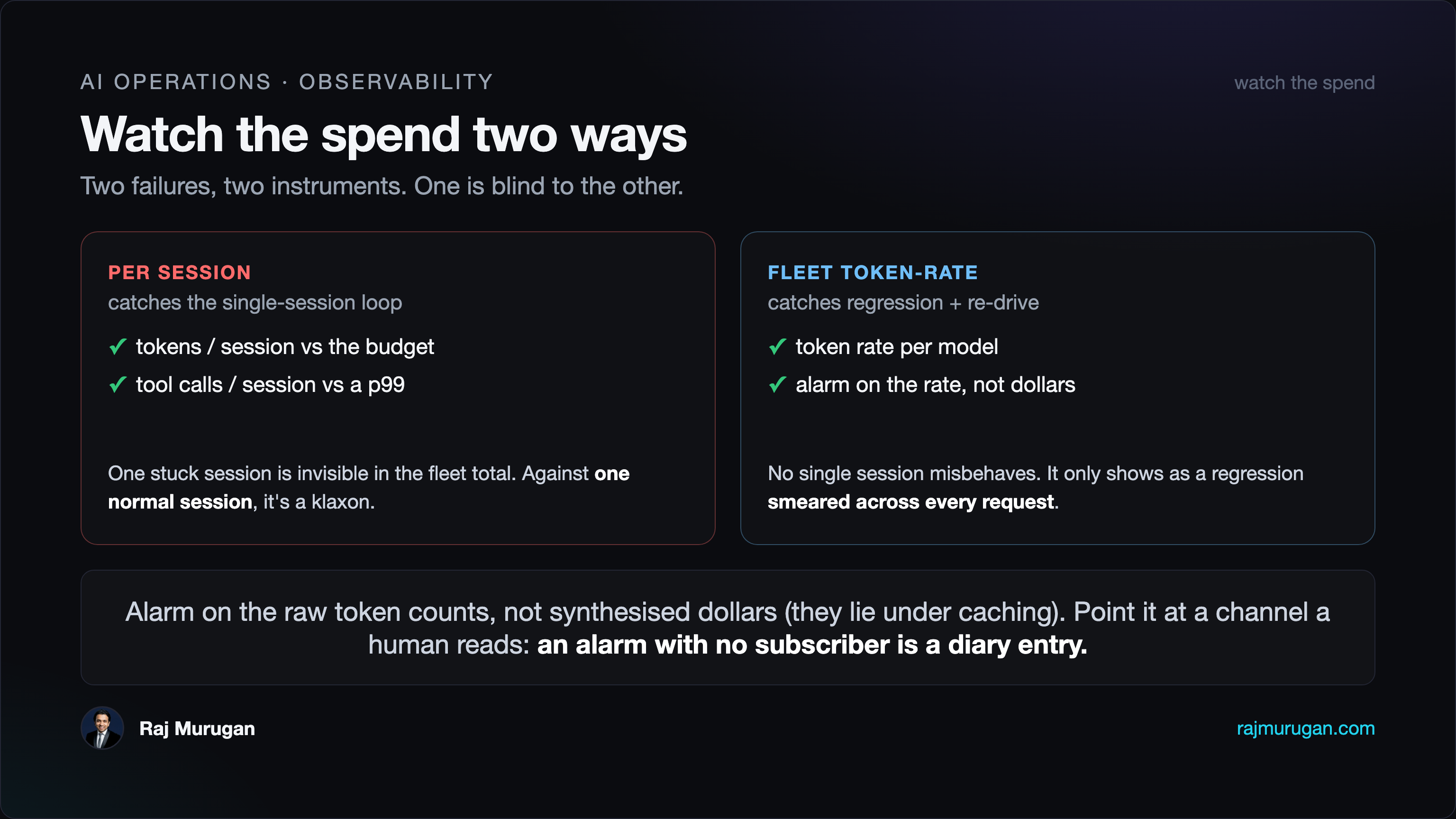Watch the spend two ways: two failures, two instruments, and one is blind to the other. Per session, emitted every cycle, catches the single-session loop: tool calls and tokens per session against a p99, because one stuck session is invisible in the fleet total but a klaxon against one normal session. Fleet token-rate catches what no single session shows: the diffuse regression, and the poison-pill re-drive smeared across many cheap sessions. Alarm on the raw counts, not synthesised dollars, which lie under prompt caching. Point it at a channel a human reads: an alarm with no subscriber is a diary entry.