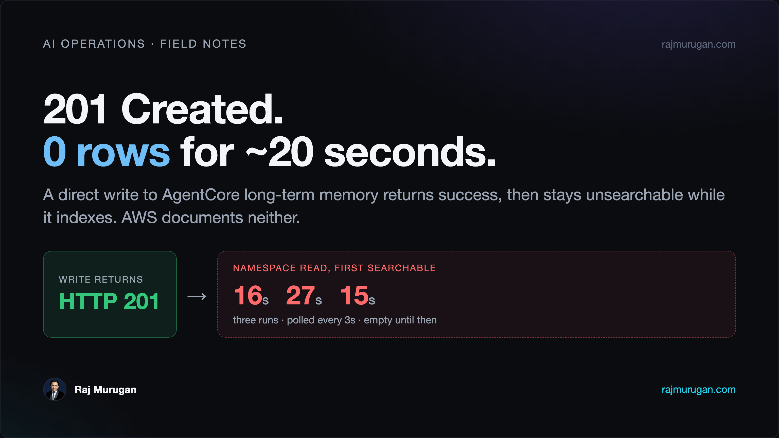 BatchCreateMemoryRecords returns 201 Created while a namespace read returns zero records for fifteen to thirty seconds, across three measured runs.