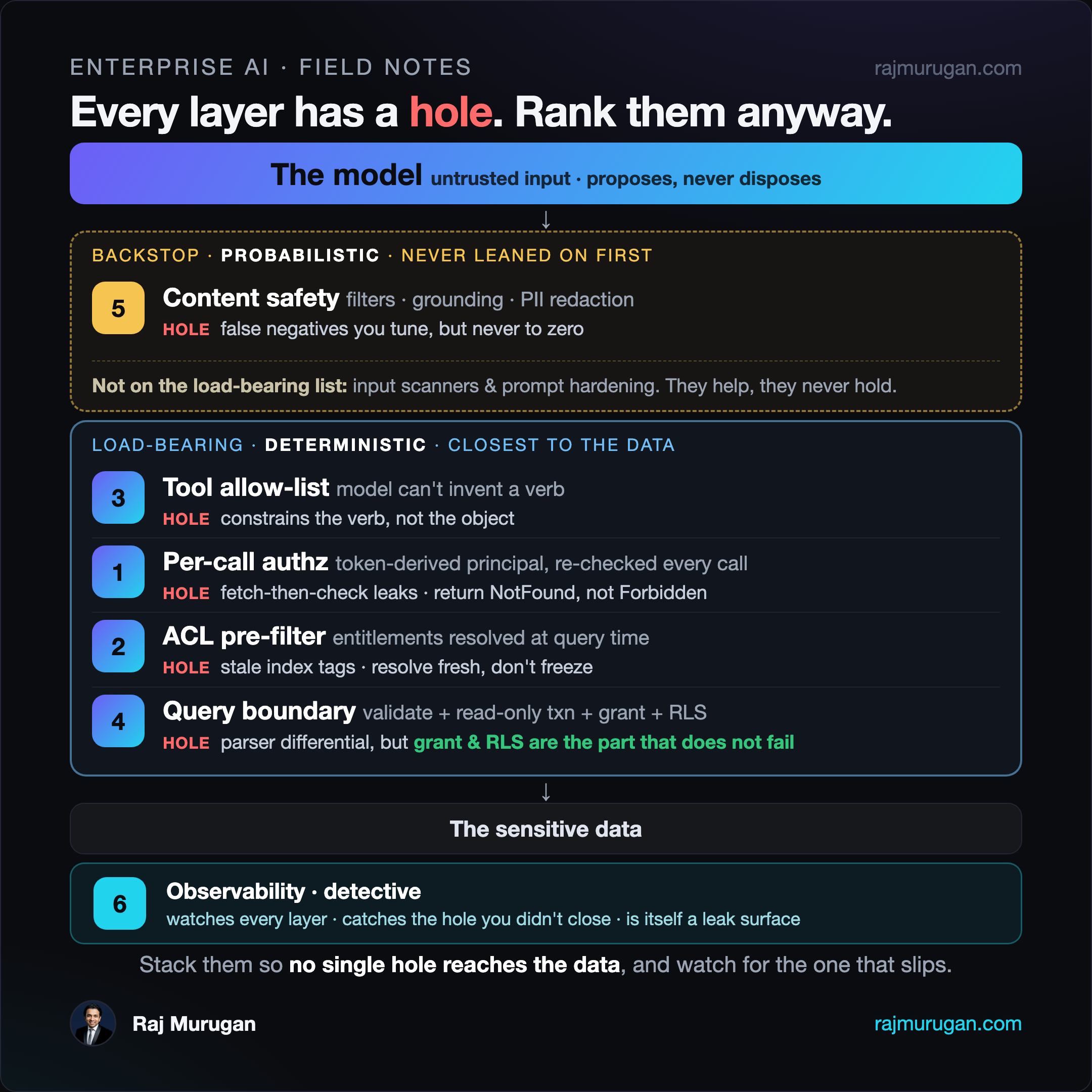 The whole design as a ranked stack of layers between an untrusted model and the sensitive data, with the known hole in each layer named. At the top, a bright indigo-to-cyan block labelled the model: untrusted input, proposes but never disposes. Beneath it, a gold dashed band labelled backstop, probabilistic: layer five content safety (filters, grounding, PII redaction) whose hole is false negatives you tune but never to zero, and a ghosted row noting input scanners and prompt hardening help but never hold. Below that, a solid blue-green band labelled load-bearing, deterministic, holding four layers: layer three tool allow-list, hole is it constrains the verb not the object; layer one per-call authz from a token-derived principal, hole is fetch-then-check leaks so return NotFound not Forbidden; layer two ACL pre-filter at query time, hole is stale index tags; layer four query boundary of validate plus read-only transaction plus grant plus row-level security, hole is parser differential, with the grant and RLS the part that does not fail. Below that sits the sensitive data. Underneath everything, a full-width band labelled layer six observability, detective: it watches every layer, catches the hole you did not close, and is itself a leak surface. Caption: every layer has a hole. Rank them, stack them so no single hole reaches the data, and watch for the one that slips.