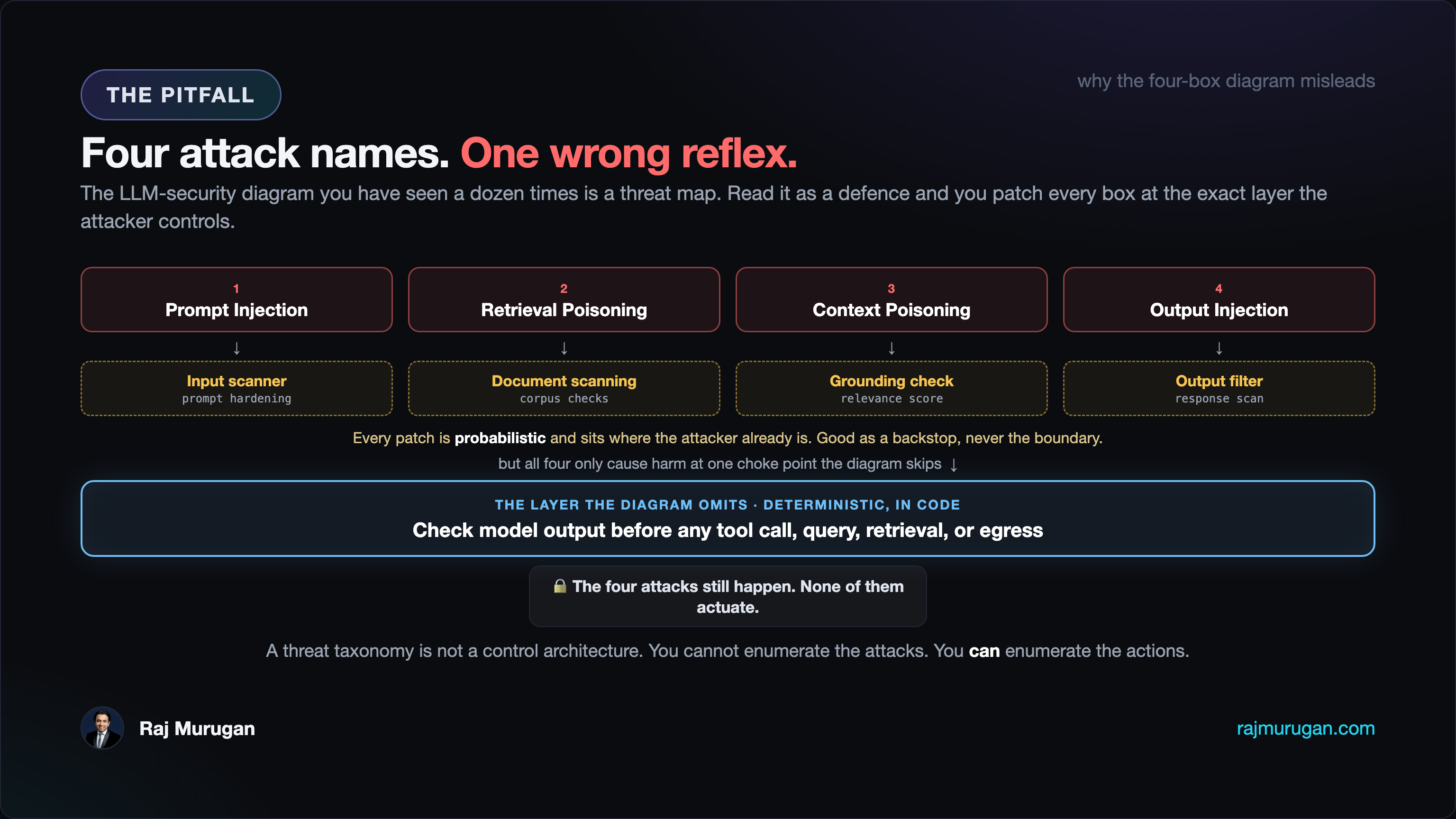 Dark infographic titled Four attack names, one wrong reflex. Across the top, four red boxes: prompt injection, retrieval poisoning, context poisoning, output injection, each with a dashed amber probabilistic patch beneath it. Below them a single solid blue bar labelled the deterministic boundary the diagram omits, with the sensitive data safe underneath.