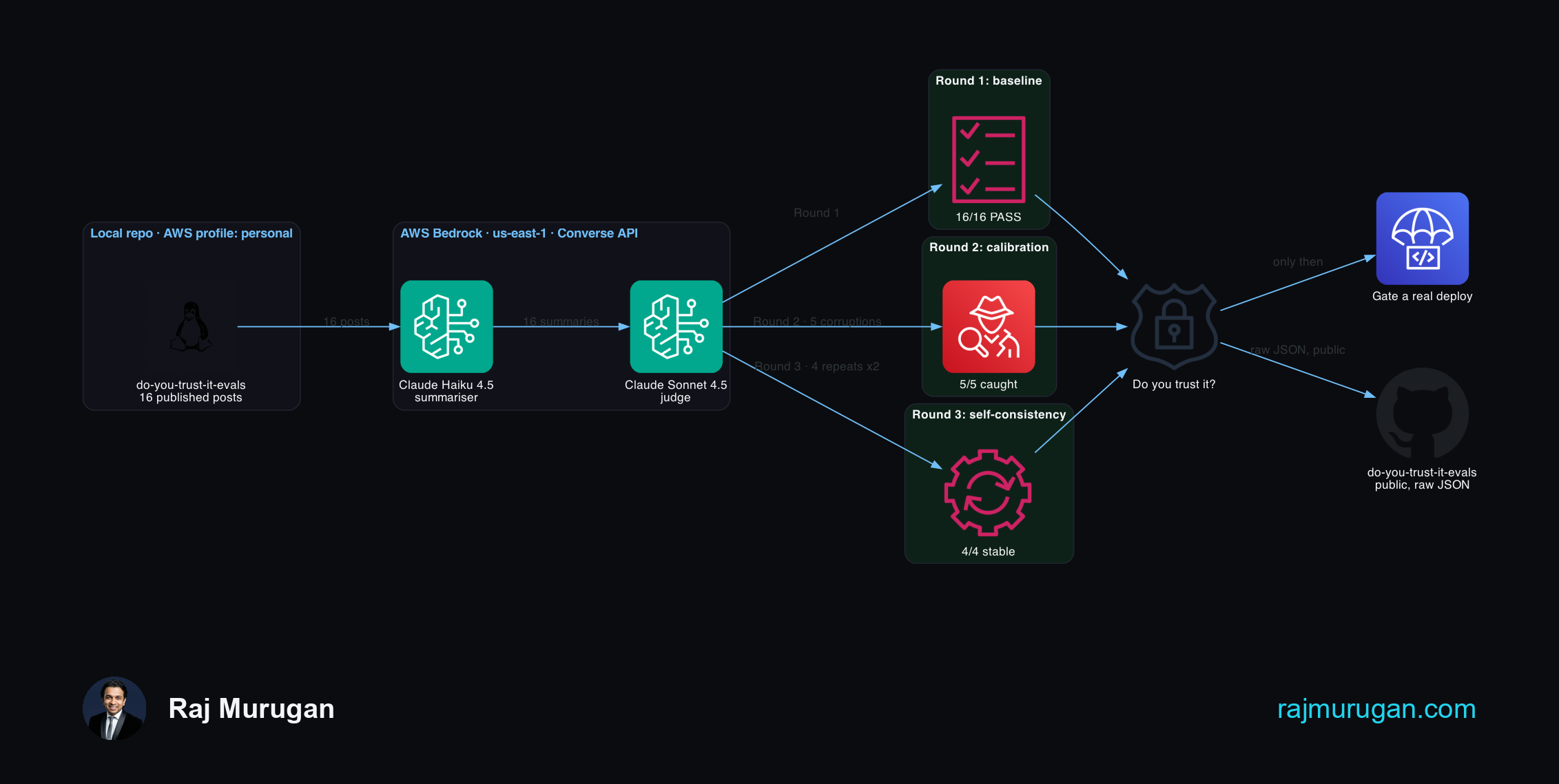 Dark AWS architecture diagram with real service icons: a local repo, do-you-trust-it-evals on the AWS personal profile, feeds 16 published posts into AWS Bedrock's Converse API, where Claude Haiku 4.5 summarises and Claude Sonnet 4.5 judges. Three round results, baseline 16/16 PASS, calibration 5/5 caught, self-consistency 4/4 stable, all feed a trust gate that only then allows a real deploy or publishes raw JSON to the public GitHub repo.