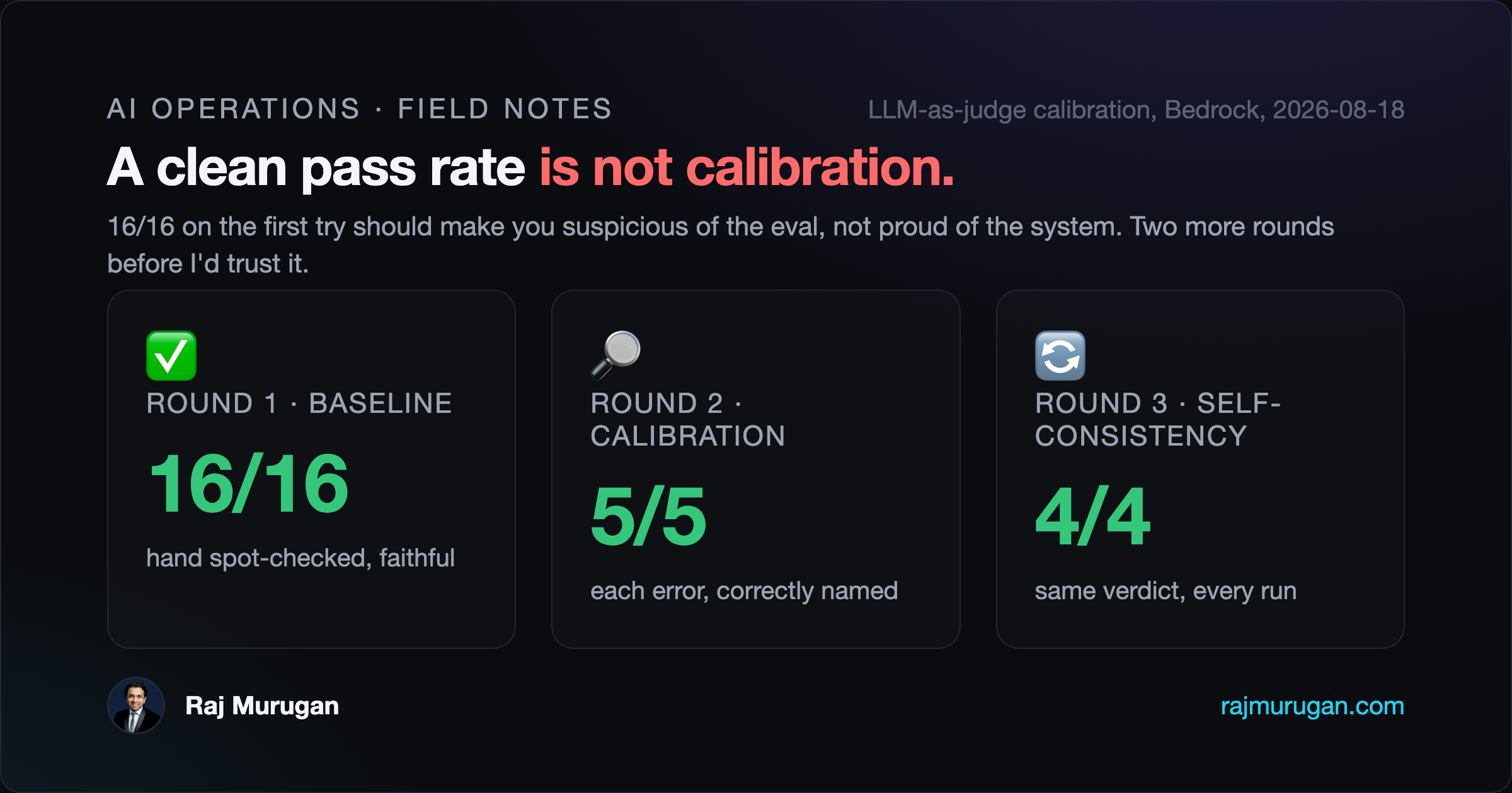 Dark scorecard: Round 1 baseline 16/16 summaries passed, Round 2 calibration 5/5 single-variable injected errors caught, Round 3 self-consistency 4/4 identical re-grades matched.