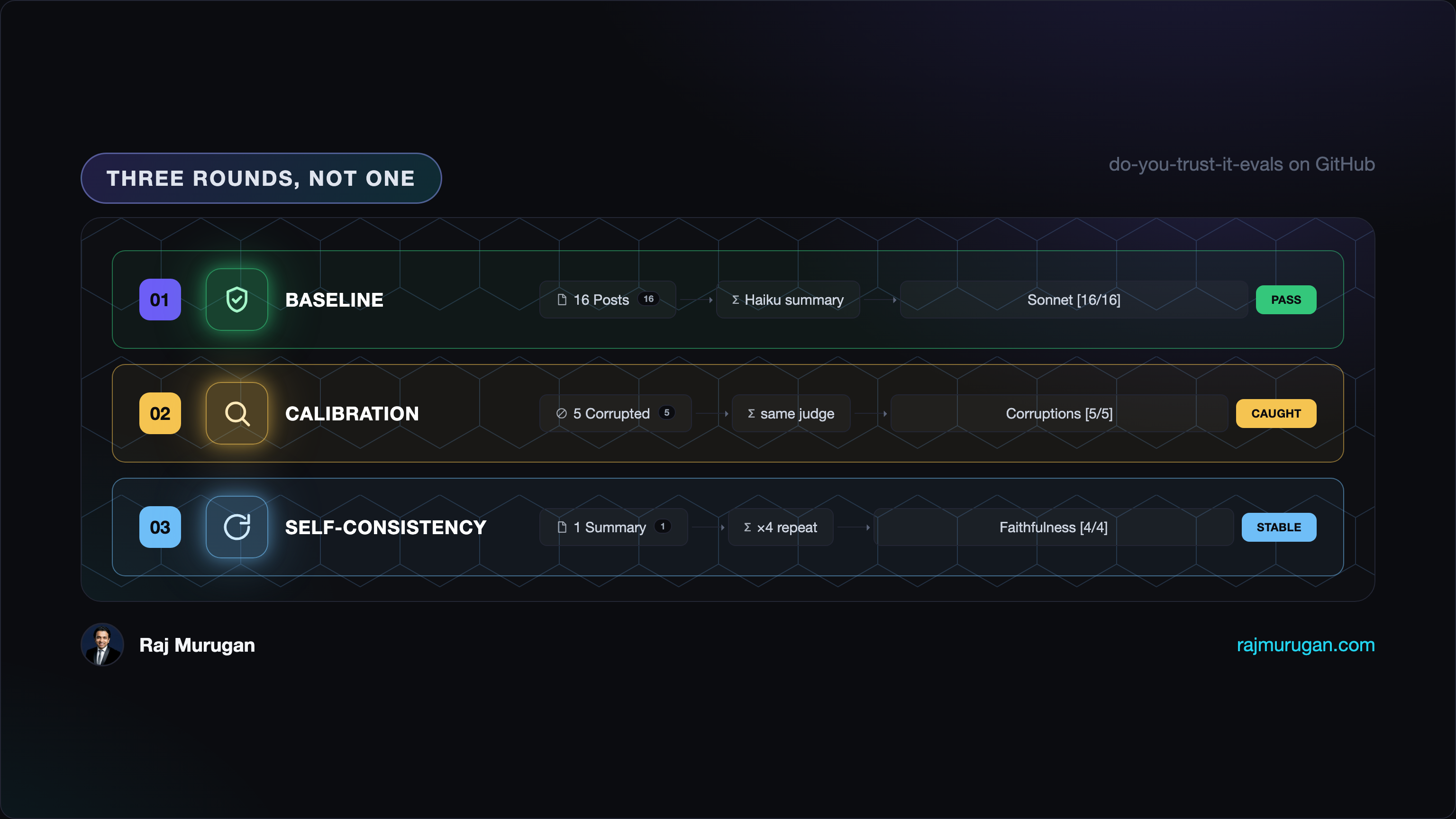 Numbered recap: 01 baseline, summarise 16 posts then judge, 16/16 PASS. 02 calibrate with five single-variable corruptions fed to the same judge, 5/5 caught and correctly named. 03 check self-consistency, the same unmodified summary graded four more times, faithfulness=5 on all four runs.
